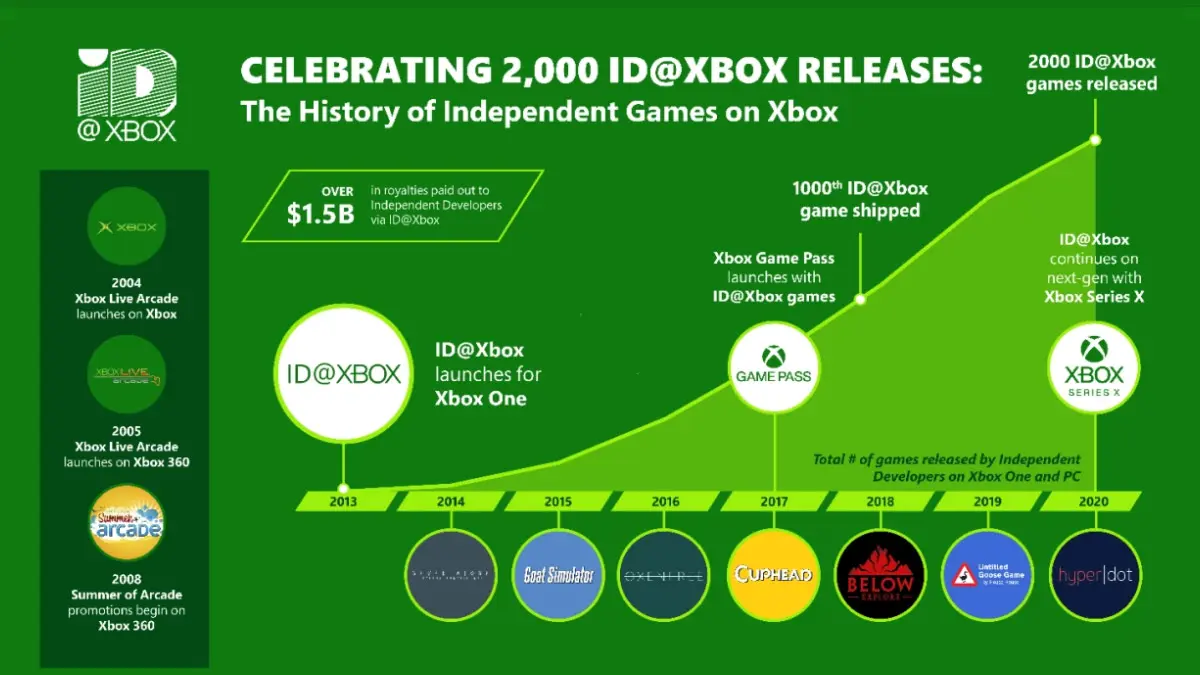 ID@Xbox history infographic