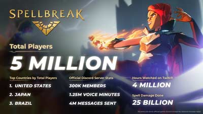 Spellbreak tops 5 million players