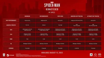 Marvel’s Spider-Man Remastered PC specs and release date revealed