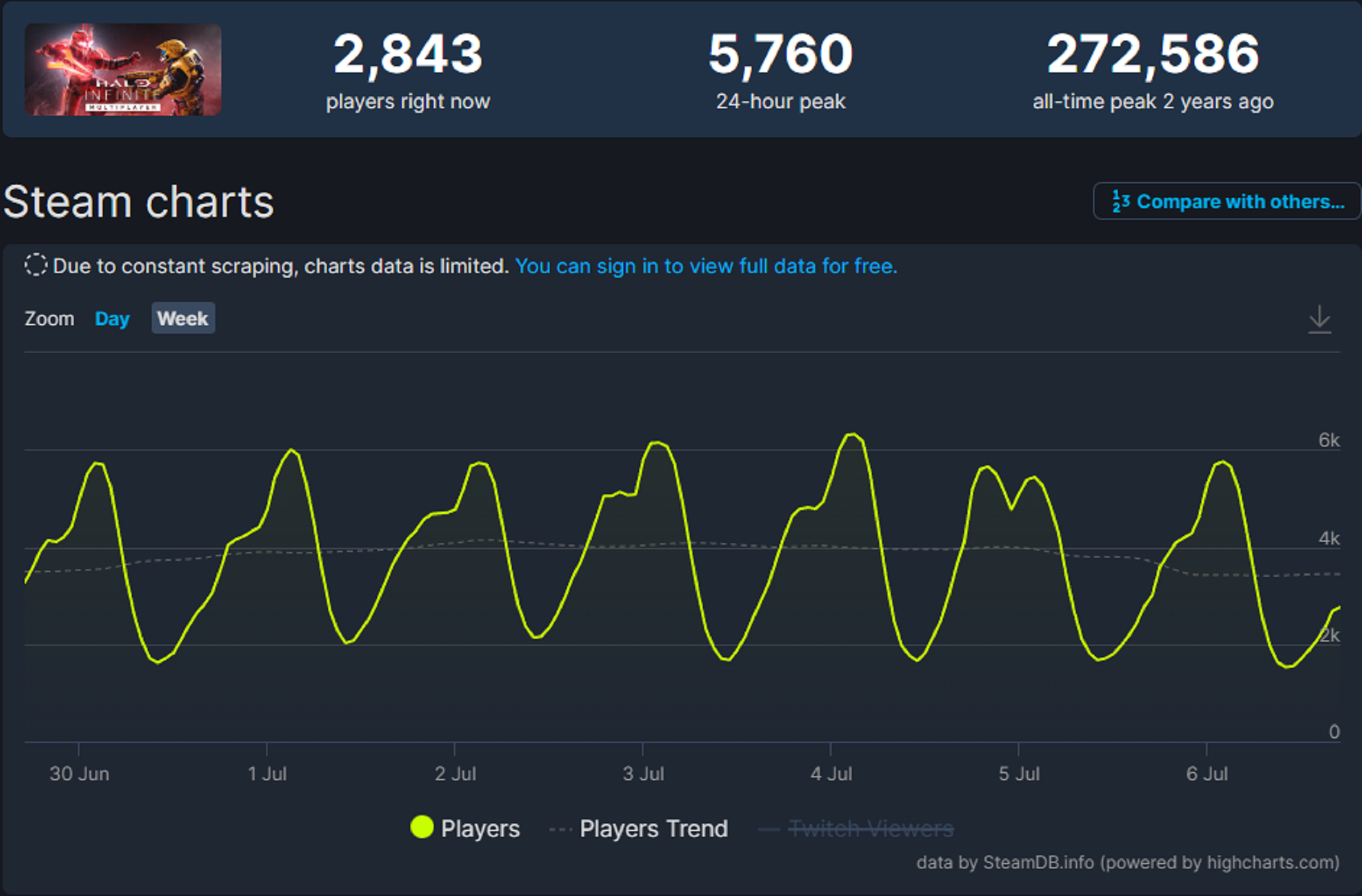 Halo Infinite Steam Charts